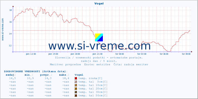 POVPREČJE :: Vogel :: temp. zraka | vlaga | smer vetra | hitrost vetra | sunki vetra | tlak | padavine | sonce | temp. tal  5cm | temp. tal 10cm | temp. tal 20cm | temp. tal 30cm | temp. tal 50cm :: zadnji dan / 5 minut.