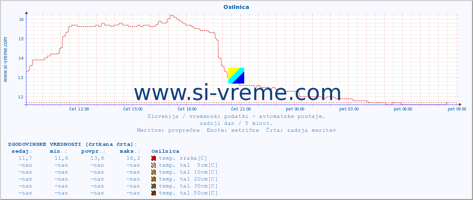 POVPREČJE :: Osilnica :: temp. zraka | vlaga | smer vetra | hitrost vetra | sunki vetra | tlak | padavine | sonce | temp. tal  5cm | temp. tal 10cm | temp. tal 20cm | temp. tal 30cm | temp. tal 50cm :: zadnji dan / 5 minut.