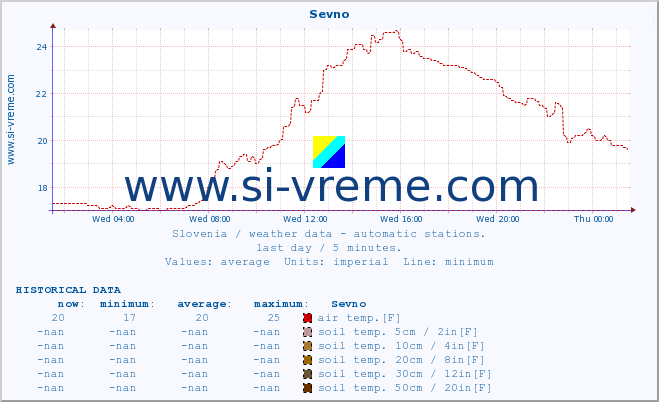  :: Sevno :: air temp. | humi- dity | wind dir. | wind speed | wind gusts | air pressure | precipi- tation | sun strength | soil temp. 5cm / 2in | soil temp. 10cm / 4in | soil temp. 20cm / 8in | soil temp. 30cm / 12in | soil temp. 50cm / 20in :: last day / 5 minutes.