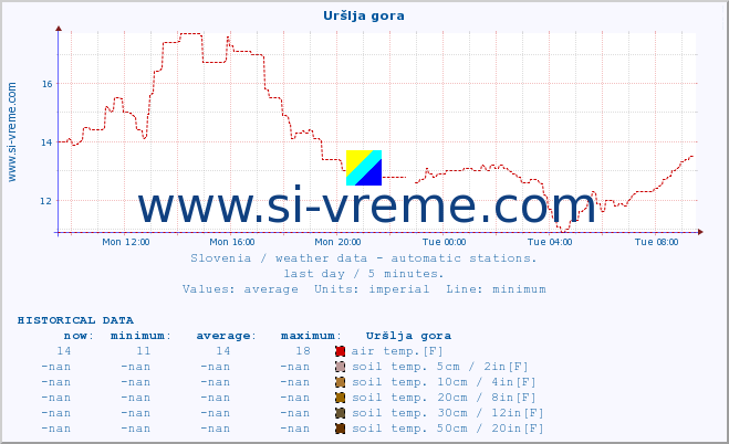  :: Uršlja gora :: air temp. | humi- dity | wind dir. | wind speed | wind gusts | air pressure | precipi- tation | sun strength | soil temp. 5cm / 2in | soil temp. 10cm / 4in | soil temp. 20cm / 8in | soil temp. 30cm / 12in | soil temp. 50cm / 20in :: last day / 5 minutes.