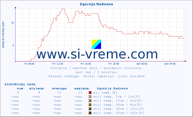  :: Zgornja Radovna :: air temp. | humi- dity | wind dir. | wind speed | wind gusts | air pressure | precipi- tation | sun strength | soil temp. 5cm / 2in | soil temp. 10cm / 4in | soil temp. 20cm / 8in | soil temp. 30cm / 12in | soil temp. 50cm / 20in :: last day / 5 minutes.