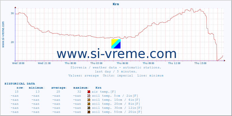  :: Krn :: air temp. | humi- dity | wind dir. | wind speed | wind gusts | air pressure | precipi- tation | sun strength | soil temp. 5cm / 2in | soil temp. 10cm / 4in | soil temp. 20cm / 8in | soil temp. 30cm / 12in | soil temp. 50cm / 20in :: last day / 5 minutes.