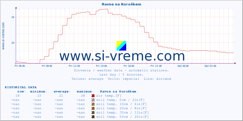  :: Ravne na Koroškem :: air temp. | humi- dity | wind dir. | wind speed | wind gusts | air pressure | precipi- tation | sun strength | soil temp. 5cm / 2in | soil temp. 10cm / 4in | soil temp. 20cm / 8in | soil temp. 30cm / 12in | soil temp. 50cm / 20in :: last day / 5 minutes.