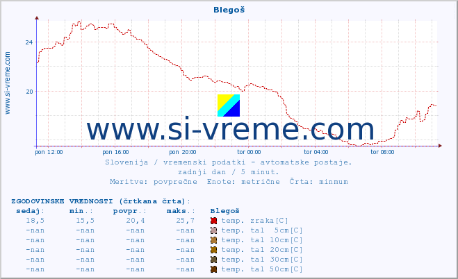 POVPREČJE :: Blegoš :: temp. zraka | vlaga | smer vetra | hitrost vetra | sunki vetra | tlak | padavine | sonce | temp. tal  5cm | temp. tal 10cm | temp. tal 20cm | temp. tal 30cm | temp. tal 50cm :: zadnji dan / 5 minut.