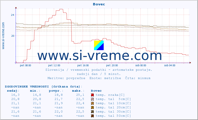 POVPREČJE :: Bovec :: temp. zraka | vlaga | smer vetra | hitrost vetra | sunki vetra | tlak | padavine | sonce | temp. tal  5cm | temp. tal 10cm | temp. tal 20cm | temp. tal 30cm | temp. tal 50cm :: zadnji dan / 5 minut.