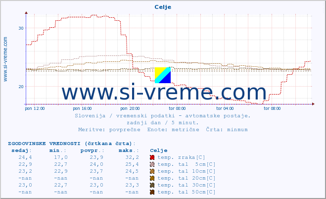 POVPREČJE :: Celje :: temp. zraka | vlaga | smer vetra | hitrost vetra | sunki vetra | tlak | padavine | sonce | temp. tal  5cm | temp. tal 10cm | temp. tal 20cm | temp. tal 30cm | temp. tal 50cm :: zadnji dan / 5 minut.