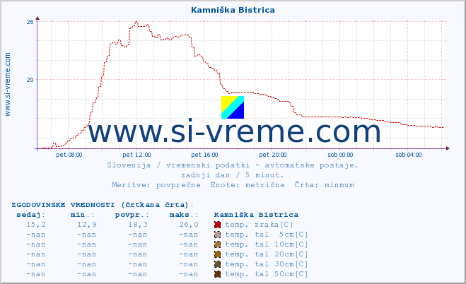 POVPREČJE :: Kamniška Bistrica :: temp. zraka | vlaga | smer vetra | hitrost vetra | sunki vetra | tlak | padavine | sonce | temp. tal  5cm | temp. tal 10cm | temp. tal 20cm | temp. tal 30cm | temp. tal 50cm :: zadnji dan / 5 minut.