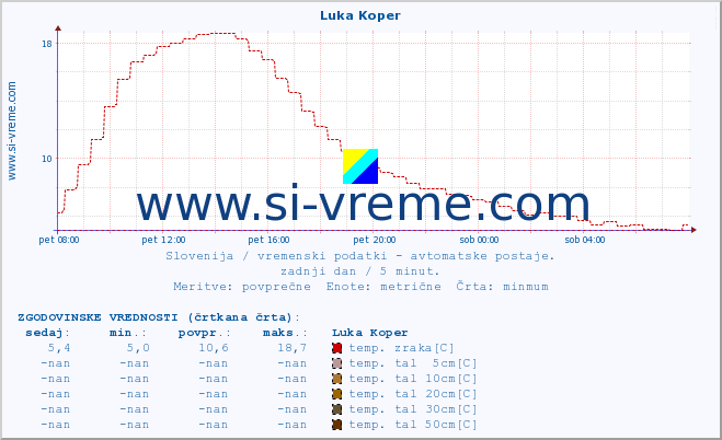 POVPREČJE :: Luka Koper :: temp. zraka | vlaga | smer vetra | hitrost vetra | sunki vetra | tlak | padavine | sonce | temp. tal  5cm | temp. tal 10cm | temp. tal 20cm | temp. tal 30cm | temp. tal 50cm :: zadnji dan / 5 minut.