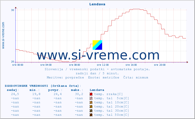 POVPREČJE :: Lendava :: temp. zraka | vlaga | smer vetra | hitrost vetra | sunki vetra | tlak | padavine | sonce | temp. tal  5cm | temp. tal 10cm | temp. tal 20cm | temp. tal 30cm | temp. tal 50cm :: zadnji dan / 5 minut.