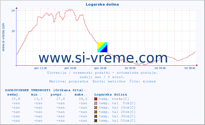 POVPREČJE :: Logarska dolina :: temp. zraka | vlaga | smer vetra | hitrost vetra | sunki vetra | tlak | padavine | sonce | temp. tal  5cm | temp. tal 10cm | temp. tal 20cm | temp. tal 30cm | temp. tal 50cm :: zadnji dan / 5 minut.