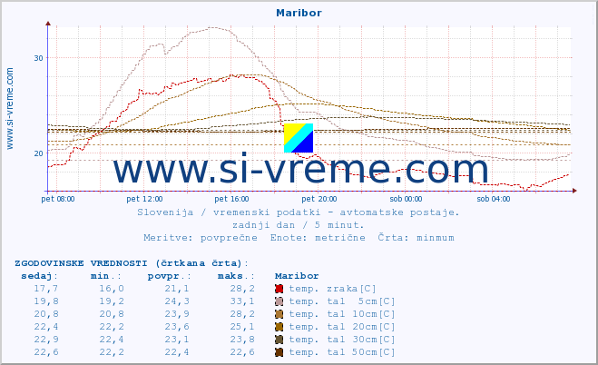 POVPREČJE :: Maribor :: temp. zraka | vlaga | smer vetra | hitrost vetra | sunki vetra | tlak | padavine | sonce | temp. tal  5cm | temp. tal 10cm | temp. tal 20cm | temp. tal 30cm | temp. tal 50cm :: zadnji dan / 5 minut.