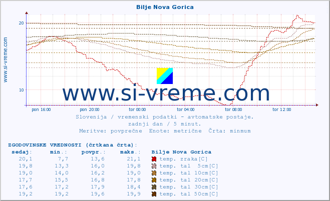 POVPREČJE :: Bilje Nova Gorica :: temp. zraka | vlaga | smer vetra | hitrost vetra | sunki vetra | tlak | padavine | sonce | temp. tal  5cm | temp. tal 10cm | temp. tal 20cm | temp. tal 30cm | temp. tal 50cm :: zadnji dan / 5 minut.