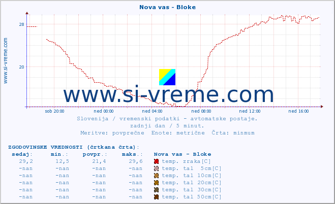 POVPREČJE :: Nova vas - Bloke :: temp. zraka | vlaga | smer vetra | hitrost vetra | sunki vetra | tlak | padavine | sonce | temp. tal  5cm | temp. tal 10cm | temp. tal 20cm | temp. tal 30cm | temp. tal 50cm :: zadnji dan / 5 minut.