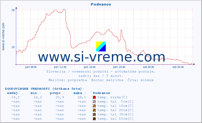 POVPREČJE :: Podnanos :: temp. zraka | vlaga | smer vetra | hitrost vetra | sunki vetra | tlak | padavine | sonce | temp. tal  5cm | temp. tal 10cm | temp. tal 20cm | temp. tal 30cm | temp. tal 50cm :: zadnji dan / 5 minut.