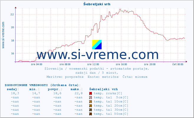 POVPREČJE :: Šebreljski vrh :: temp. zraka | vlaga | smer vetra | hitrost vetra | sunki vetra | tlak | padavine | sonce | temp. tal  5cm | temp. tal 10cm | temp. tal 20cm | temp. tal 30cm | temp. tal 50cm :: zadnji dan / 5 minut.