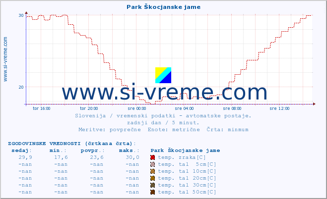 POVPREČJE :: Park Škocjanske jame :: temp. zraka | vlaga | smer vetra | hitrost vetra | sunki vetra | tlak | padavine | sonce | temp. tal  5cm | temp. tal 10cm | temp. tal 20cm | temp. tal 30cm | temp. tal 50cm :: zadnji dan / 5 minut.