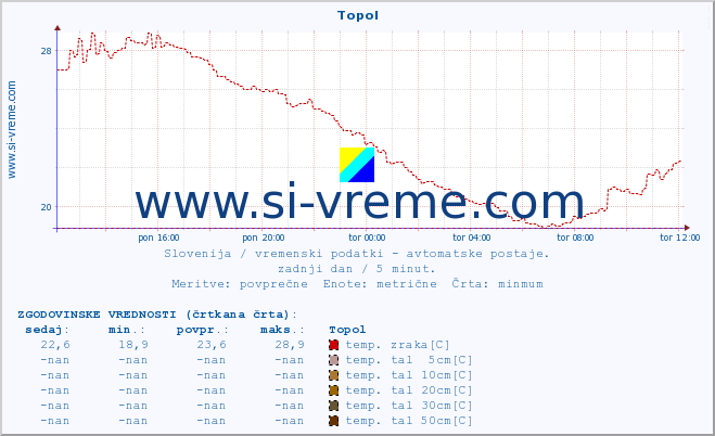 POVPREČJE :: Topol :: temp. zraka | vlaga | smer vetra | hitrost vetra | sunki vetra | tlak | padavine | sonce | temp. tal  5cm | temp. tal 10cm | temp. tal 20cm | temp. tal 30cm | temp. tal 50cm :: zadnji dan / 5 minut.