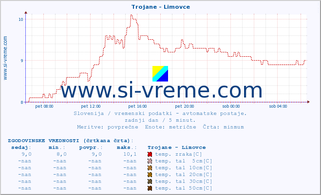 POVPREČJE :: Trojane - Limovce :: temp. zraka | vlaga | smer vetra | hitrost vetra | sunki vetra | tlak | padavine | sonce | temp. tal  5cm | temp. tal 10cm | temp. tal 20cm | temp. tal 30cm | temp. tal 50cm :: zadnji dan / 5 minut.