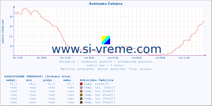 POVPREČJE :: Bohinjska Češnjica :: temp. zraka | vlaga | smer vetra | hitrost vetra | sunki vetra | tlak | padavine | sonce | temp. tal  5cm | temp. tal 10cm | temp. tal 20cm | temp. tal 30cm | temp. tal 50cm :: zadnji dan / 5 minut.