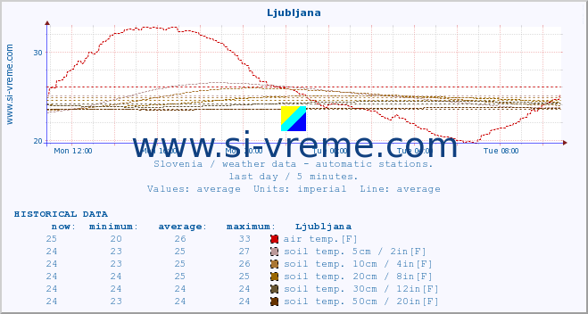  :: Ljubljana :: air temp. | humi- dity | wind dir. | wind speed | wind gusts | air pressure | precipi- tation | sun strength | soil temp. 5cm / 2in | soil temp. 10cm / 4in | soil temp. 20cm / 8in | soil temp. 30cm / 12in | soil temp. 50cm / 20in :: last day / 5 minutes.