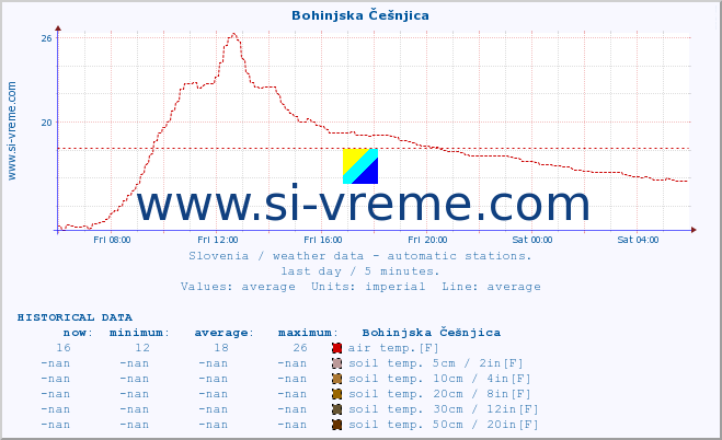  :: Bohinjska Češnjica :: air temp. | humi- dity | wind dir. | wind speed | wind gusts | air pressure | precipi- tation | sun strength | soil temp. 5cm / 2in | soil temp. 10cm / 4in | soil temp. 20cm / 8in | soil temp. 30cm / 12in | soil temp. 50cm / 20in :: last day / 5 minutes.