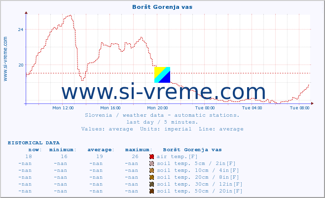  :: Boršt Gorenja vas :: air temp. | humi- dity | wind dir. | wind speed | wind gusts | air pressure | precipi- tation | sun strength | soil temp. 5cm / 2in | soil temp. 10cm / 4in | soil temp. 20cm / 8in | soil temp. 30cm / 12in | soil temp. 50cm / 20in :: last day / 5 minutes.