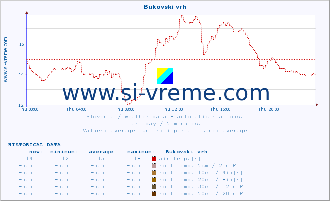  :: Bukovski vrh :: air temp. | humi- dity | wind dir. | wind speed | wind gusts | air pressure | precipi- tation | sun strength | soil temp. 5cm / 2in | soil temp. 10cm / 4in | soil temp. 20cm / 8in | soil temp. 30cm / 12in | soil temp. 50cm / 20in :: last day / 5 minutes.