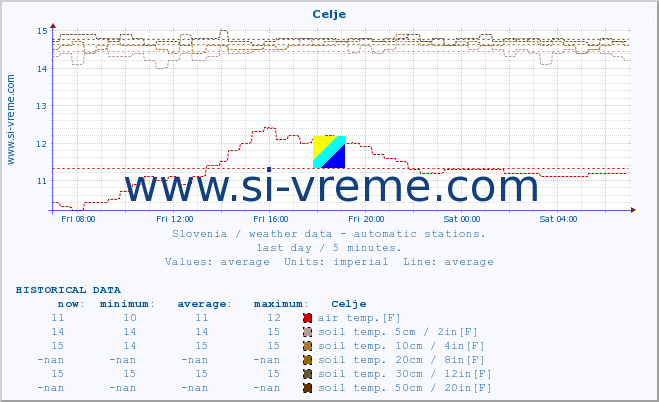  :: Celje :: air temp. | humi- dity | wind dir. | wind speed | wind gusts | air pressure | precipi- tation | sun strength | soil temp. 5cm / 2in | soil temp. 10cm / 4in | soil temp. 20cm / 8in | soil temp. 30cm / 12in | soil temp. 50cm / 20in :: last day / 5 minutes.