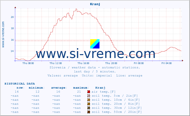  :: Kranj :: air temp. | humi- dity | wind dir. | wind speed | wind gusts | air pressure | precipi- tation | sun strength | soil temp. 5cm / 2in | soil temp. 10cm / 4in | soil temp. 20cm / 8in | soil temp. 30cm / 12in | soil temp. 50cm / 20in :: last day / 5 minutes.