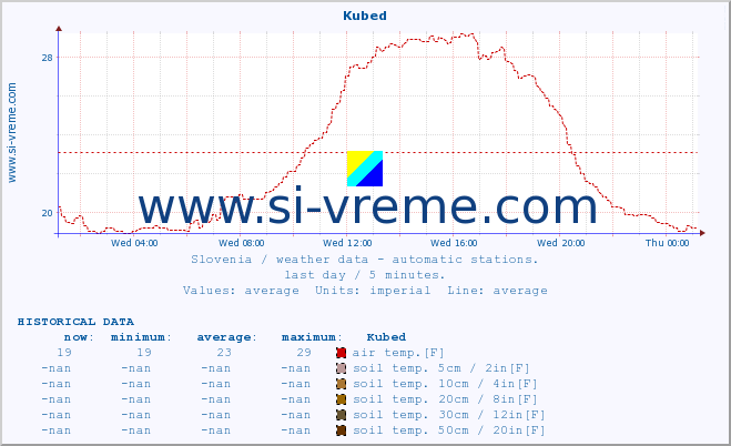  :: Kubed :: air temp. | humi- dity | wind dir. | wind speed | wind gusts | air pressure | precipi- tation | sun strength | soil temp. 5cm / 2in | soil temp. 10cm / 4in | soil temp. 20cm / 8in | soil temp. 30cm / 12in | soil temp. 50cm / 20in :: last day / 5 minutes.