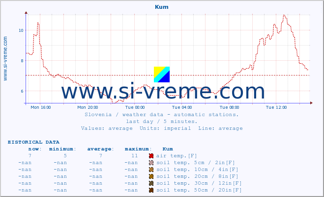  :: Kum :: air temp. | humi- dity | wind dir. | wind speed | wind gusts | air pressure | precipi- tation | sun strength | soil temp. 5cm / 2in | soil temp. 10cm / 4in | soil temp. 20cm / 8in | soil temp. 30cm / 12in | soil temp. 50cm / 20in :: last day / 5 minutes.