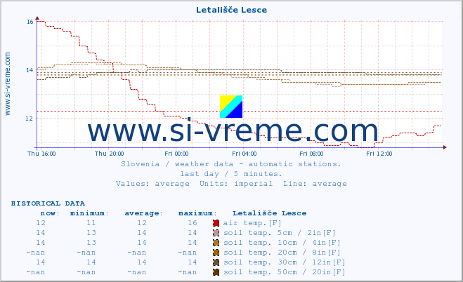  :: Letališče Lesce :: air temp. | humi- dity | wind dir. | wind speed | wind gusts | air pressure | precipi- tation | sun strength | soil temp. 5cm / 2in | soil temp. 10cm / 4in | soil temp. 20cm / 8in | soil temp. 30cm / 12in | soil temp. 50cm / 20in :: last day / 5 minutes.