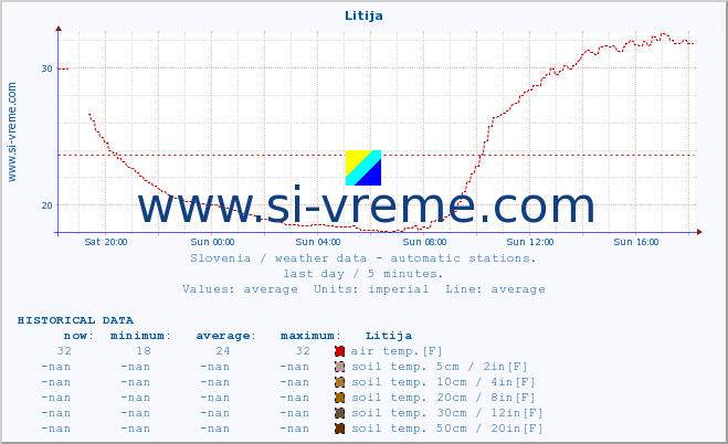  :: Litija :: air temp. | humi- dity | wind dir. | wind speed | wind gusts | air pressure | precipi- tation | sun strength | soil temp. 5cm / 2in | soil temp. 10cm / 4in | soil temp. 20cm / 8in | soil temp. 30cm / 12in | soil temp. 50cm / 20in :: last day / 5 minutes.