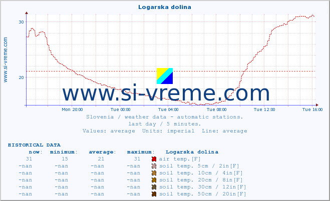  :: Logarska dolina :: air temp. | humi- dity | wind dir. | wind speed | wind gusts | air pressure | precipi- tation | sun strength | soil temp. 5cm / 2in | soil temp. 10cm / 4in | soil temp. 20cm / 8in | soil temp. 30cm / 12in | soil temp. 50cm / 20in :: last day / 5 minutes.