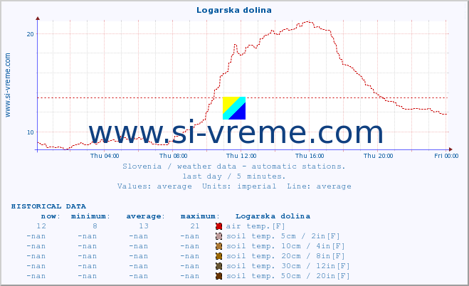  :: Logarska dolina :: air temp. | humi- dity | wind dir. | wind speed | wind gusts | air pressure | precipi- tation | sun strength | soil temp. 5cm / 2in | soil temp. 10cm / 4in | soil temp. 20cm / 8in | soil temp. 30cm / 12in | soil temp. 50cm / 20in :: last day / 5 minutes.