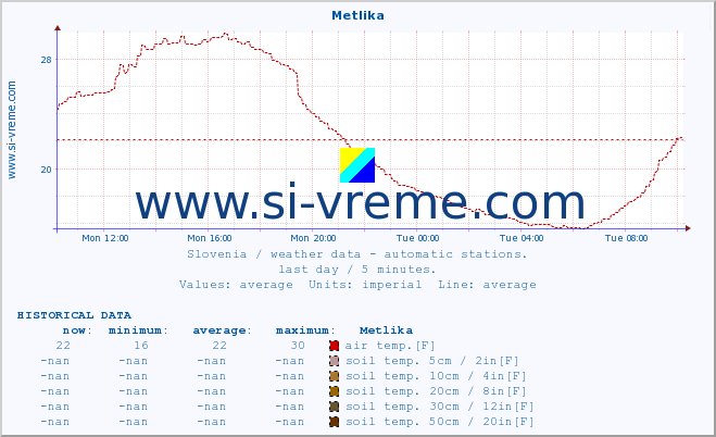 :: Metlika :: air temp. | humi- dity | wind dir. | wind speed | wind gusts | air pressure | precipi- tation | sun strength | soil temp. 5cm / 2in | soil temp. 10cm / 4in | soil temp. 20cm / 8in | soil temp. 30cm / 12in | soil temp. 50cm / 20in :: last day / 5 minutes.