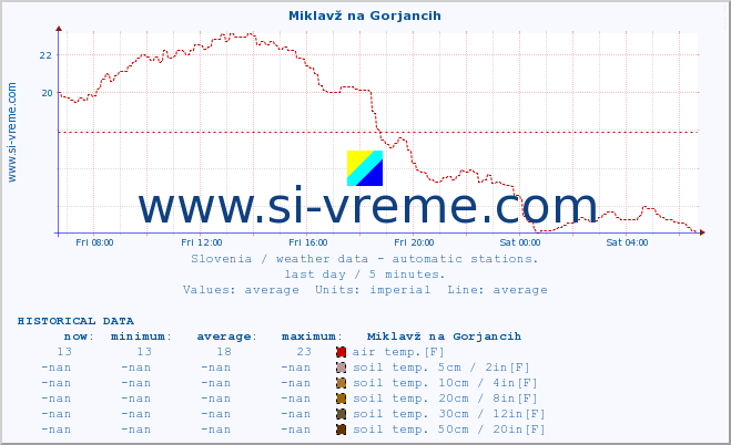  :: Miklavž na Gorjancih :: air temp. | humi- dity | wind dir. | wind speed | wind gusts | air pressure | precipi- tation | sun strength | soil temp. 5cm / 2in | soil temp. 10cm / 4in | soil temp. 20cm / 8in | soil temp. 30cm / 12in | soil temp. 50cm / 20in :: last day / 5 minutes.