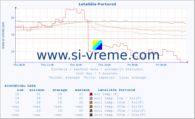  :: Letališče Portorož :: air temp. | humi- dity | wind dir. | wind speed | wind gusts | air pressure | precipi- tation | sun strength | soil temp. 5cm / 2in | soil temp. 10cm / 4in | soil temp. 20cm / 8in | soil temp. 30cm / 12in | soil temp. 50cm / 20in :: last day / 5 minutes.