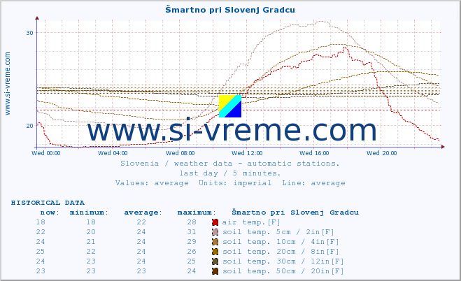  :: Šmartno pri Slovenj Gradcu :: air temp. | humi- dity | wind dir. | wind speed | wind gusts | air pressure | precipi- tation | sun strength | soil temp. 5cm / 2in | soil temp. 10cm / 4in | soil temp. 20cm / 8in | soil temp. 30cm / 12in | soil temp. 50cm / 20in :: last day / 5 minutes.