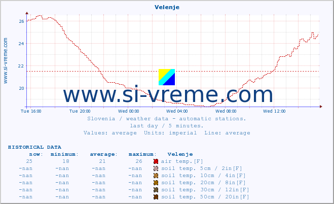  :: Velenje :: air temp. | humi- dity | wind dir. | wind speed | wind gusts | air pressure | precipi- tation | sun strength | soil temp. 5cm / 2in | soil temp. 10cm / 4in | soil temp. 20cm / 8in | soil temp. 30cm / 12in | soil temp. 50cm / 20in :: last day / 5 minutes.