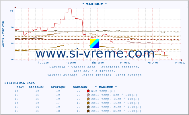  :: * MAXIMUM * :: air temp. | humi- dity | wind dir. | wind speed | wind gusts | air pressure | precipi- tation | sun strength | soil temp. 5cm / 2in | soil temp. 10cm / 4in | soil temp. 20cm / 8in | soil temp. 30cm / 12in | soil temp. 50cm / 20in :: last day / 5 minutes.