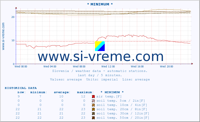  :: * MINIMUM* :: air temp. | humi- dity | wind dir. | wind speed | wind gusts | air pressure | precipi- tation | sun strength | soil temp. 5cm / 2in | soil temp. 10cm / 4in | soil temp. 20cm / 8in | soil temp. 30cm / 12in | soil temp. 50cm / 20in :: last day / 5 minutes.