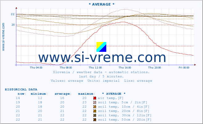  :: * AVERAGE * :: air temp. | humi- dity | wind dir. | wind speed | wind gusts | air pressure | precipi- tation | sun strength | soil temp. 5cm / 2in | soil temp. 10cm / 4in | soil temp. 20cm / 8in | soil temp. 30cm / 12in | soil temp. 50cm / 20in :: last day / 5 minutes.