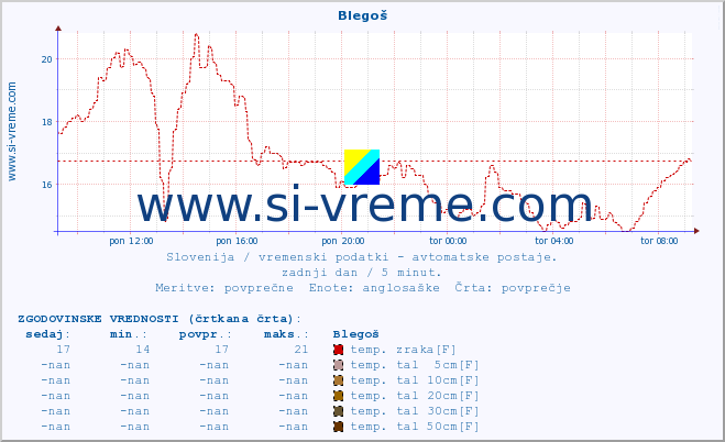 POVPREČJE :: Blegoš :: temp. zraka | vlaga | smer vetra | hitrost vetra | sunki vetra | tlak | padavine | sonce | temp. tal  5cm | temp. tal 10cm | temp. tal 20cm | temp. tal 30cm | temp. tal 50cm :: zadnji dan / 5 minut.