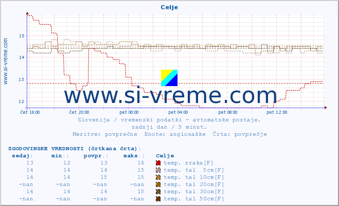 POVPREČJE :: Celje :: temp. zraka | vlaga | smer vetra | hitrost vetra | sunki vetra | tlak | padavine | sonce | temp. tal  5cm | temp. tal 10cm | temp. tal 20cm | temp. tal 30cm | temp. tal 50cm :: zadnji dan / 5 minut.