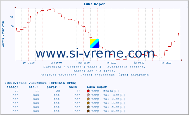 POVPREČJE :: Luka Koper :: temp. zraka | vlaga | smer vetra | hitrost vetra | sunki vetra | tlak | padavine | sonce | temp. tal  5cm | temp. tal 10cm | temp. tal 20cm | temp. tal 30cm | temp. tal 50cm :: zadnji dan / 5 minut.