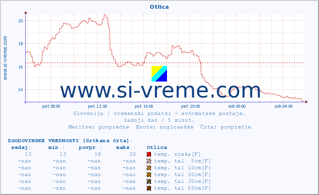 POVPREČJE :: Otlica :: temp. zraka | vlaga | smer vetra | hitrost vetra | sunki vetra | tlak | padavine | sonce | temp. tal  5cm | temp. tal 10cm | temp. tal 20cm | temp. tal 30cm | temp. tal 50cm :: zadnji dan / 5 minut.