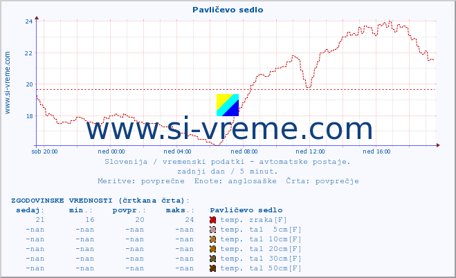 POVPREČJE :: Pavličevo sedlo :: temp. zraka | vlaga | smer vetra | hitrost vetra | sunki vetra | tlak | padavine | sonce | temp. tal  5cm | temp. tal 10cm | temp. tal 20cm | temp. tal 30cm | temp. tal 50cm :: zadnji dan / 5 minut.