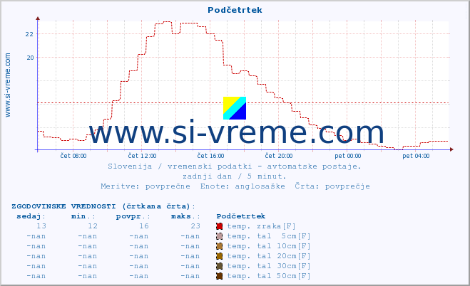 POVPREČJE :: Podčetrtek :: temp. zraka | vlaga | smer vetra | hitrost vetra | sunki vetra | tlak | padavine | sonce | temp. tal  5cm | temp. tal 10cm | temp. tal 20cm | temp. tal 30cm | temp. tal 50cm :: zadnji dan / 5 minut.