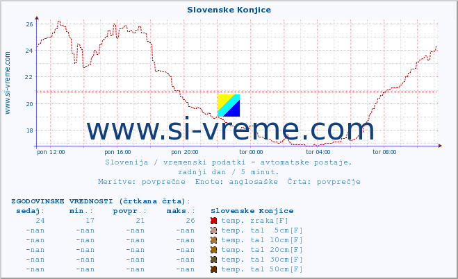 POVPREČJE :: Slovenske Konjice :: temp. zraka | vlaga | smer vetra | hitrost vetra | sunki vetra | tlak | padavine | sonce | temp. tal  5cm | temp. tal 10cm | temp. tal 20cm | temp. tal 30cm | temp. tal 50cm :: zadnji dan / 5 minut.